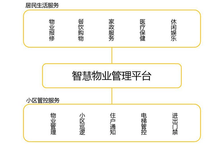 鼎润智慧物业管理系统