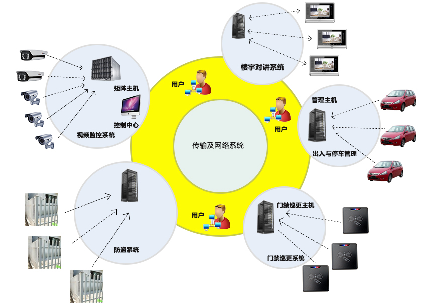 智慧社区
