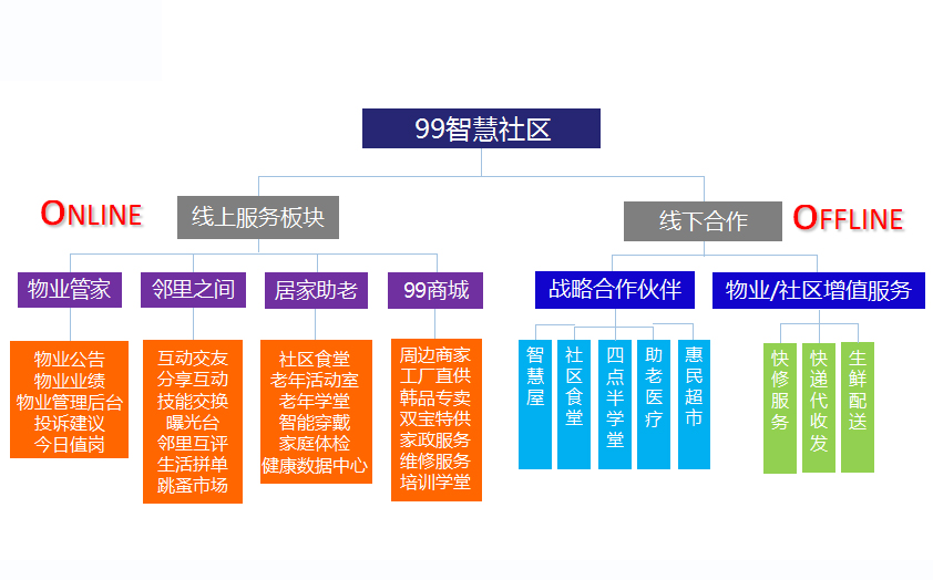 智慧社区