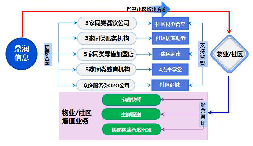 99智慧社区