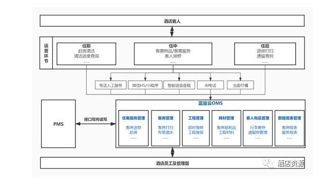 酒店PMS系统