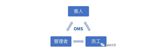 酒店PMS系统