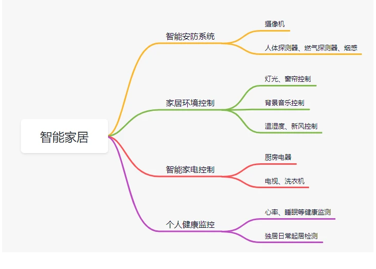 智能住宅