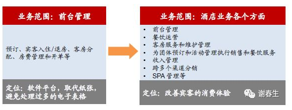 酒店管理软件pms