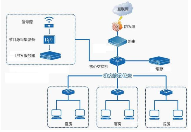 酒店iptv