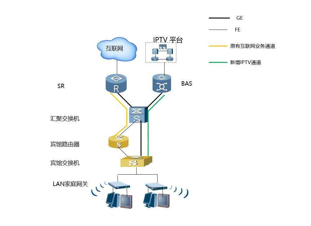 酒店iptv