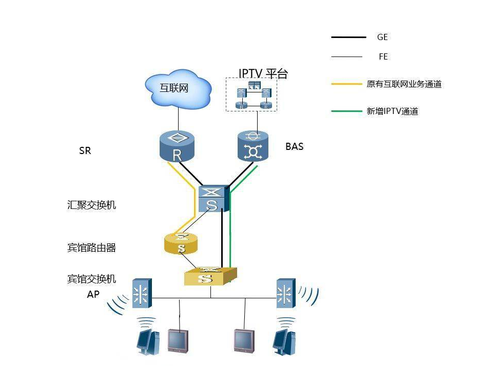 酒店iptv